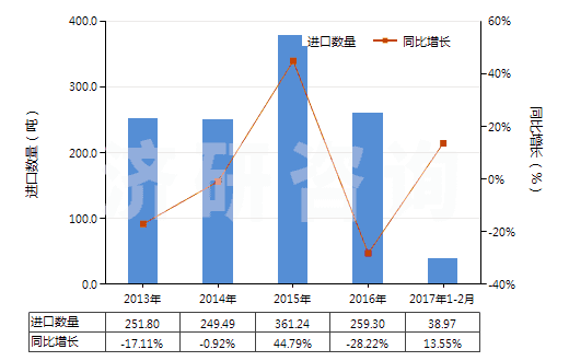 2013-2017年2月中國其他硫化橡膠制衣著用品及附件(硬化橡膠的除外)(HS40159090)進(jìn)口量及增速統(tǒng)計(jì)